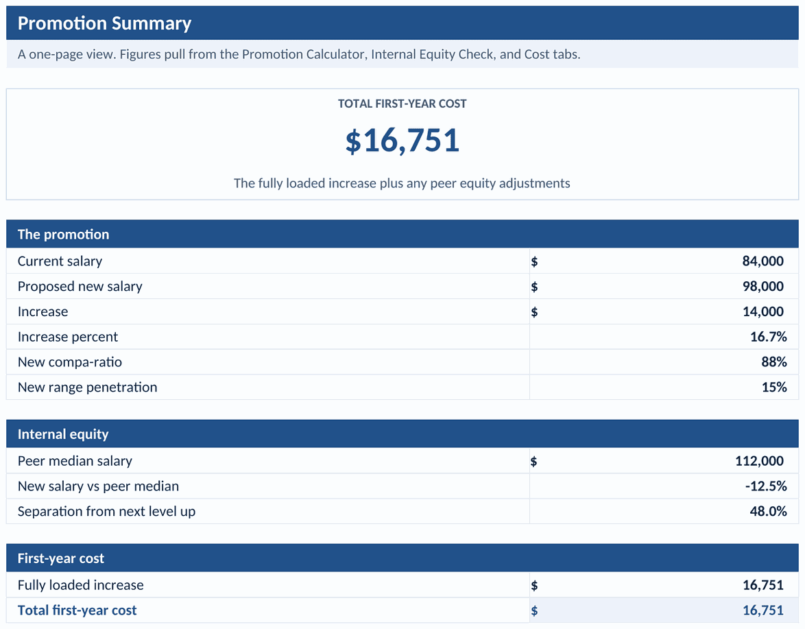 Summary tab: the raise, range position, peer read, and first-year cost
