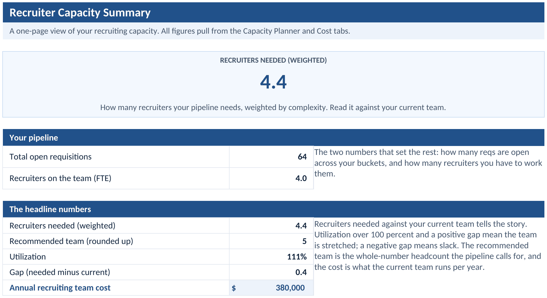 Summary tab: recruiters needed, recommended team, utilization, gap, and annual cost