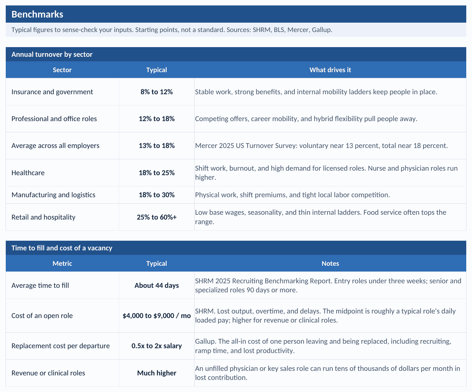 Benchmark tab: annual turnover ranges by sector, and a time-to-fill and cost-of-vacancy table with average time to fill, cost of an open role per month, and replacement cost per departure, with the sources named