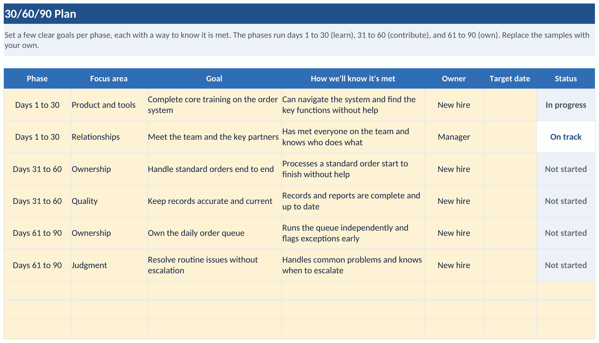 The 30/60/90 Plan tab of the workbook: a goal grid with columns for phase, focus area, goal, a way to know it is met, owner, target date, and status, holding six sample goals across the three phases, such as complete core training on the order system with the measure can navigate the system and find the key functions without help, with color-coded statuses of In progress, On track, and Not started, above three empty ready rows