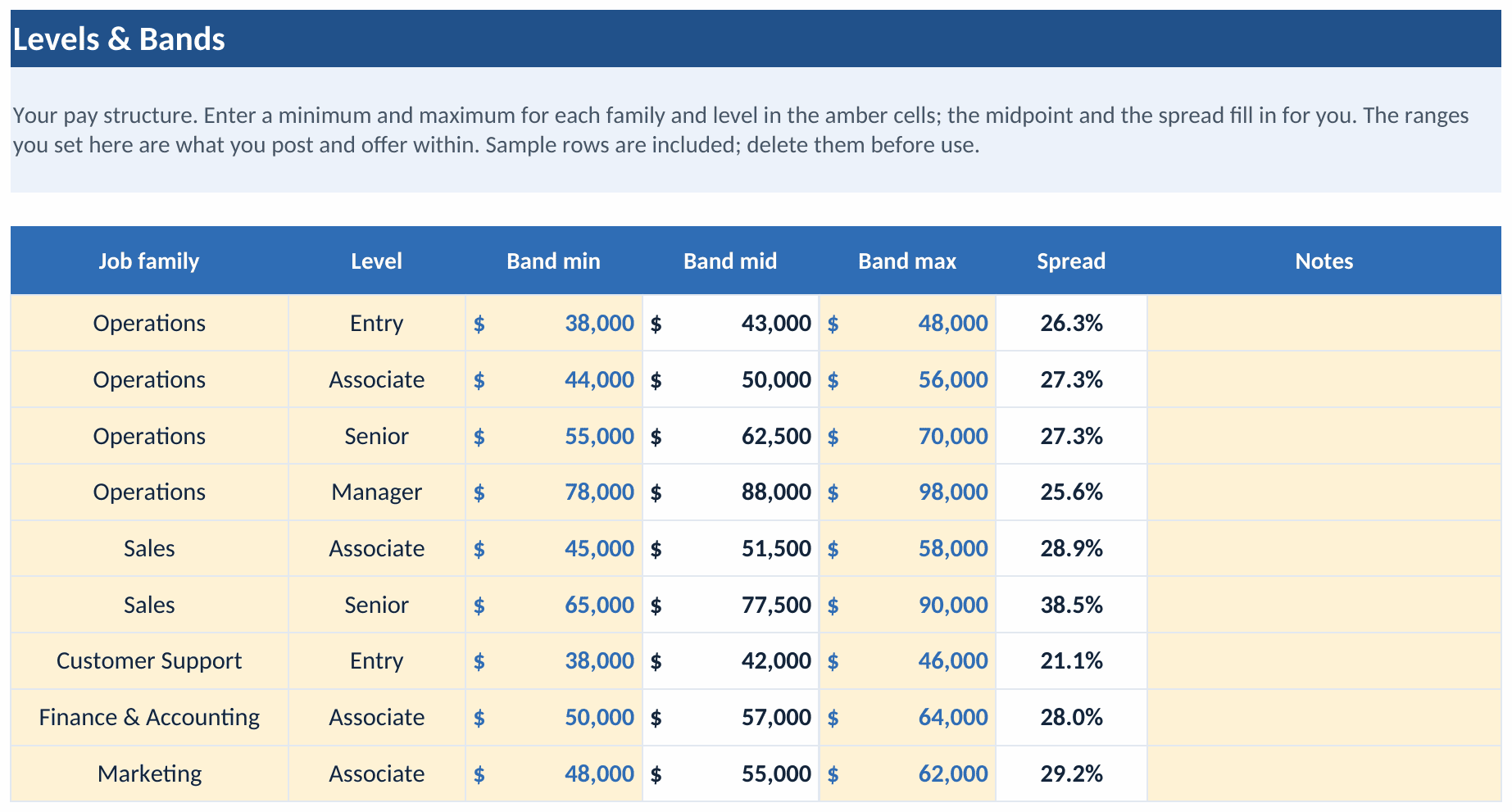 The Levels and Bands tab: nine sample bands across Operations, Sales, Customer Support, Finance and Accounting, and Marketing, each with a band minimum, midpoint, maximum, and spread, including an Operations Manager band of $78,000 to $98,000