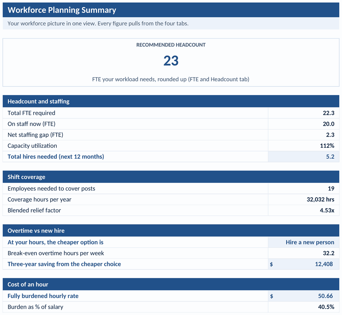 Workforce planning summary tab