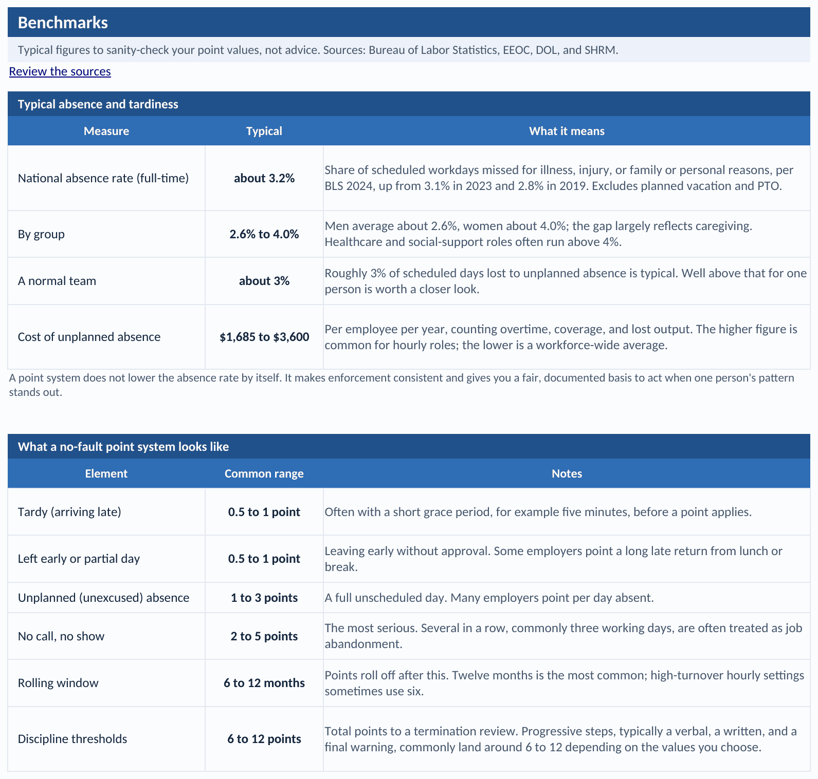 Benchmark tab: the typical full-time absence rate and the cost of unplanned absence, and a table of common point values and rolling windows for a no-fault system, with sources