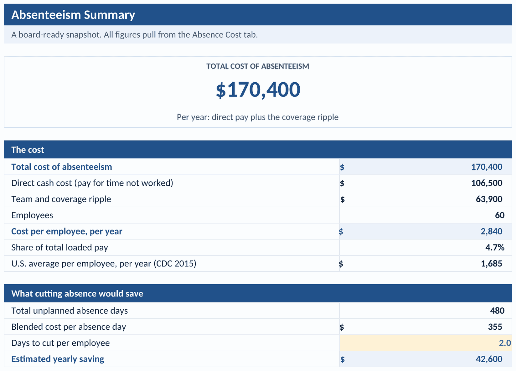 Summary tab: total cost of absenteeism, direct cash cost, coverage ripple, cost per employee against the CDC benchmark, and the estimated saving from cutting absence days