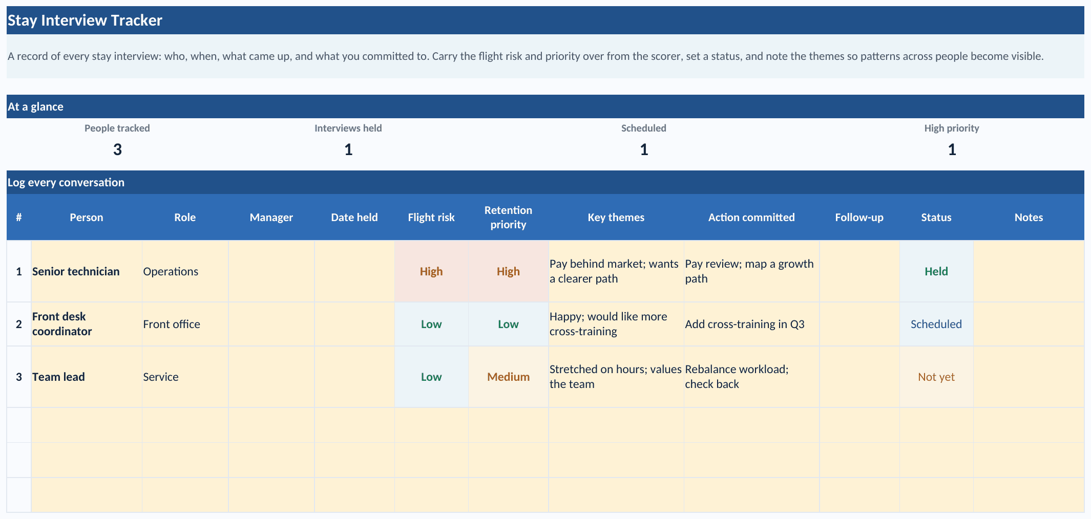 The Stay Interview Tracker tab of the workbook: an at-a-glance band showing 3 people tracked, 1 interview held, 1 scheduled, and 1 high priority, above a log where three sample conversations carry the flight risk, the retention priority, key themes such as pay behind market and stretched on hours, the action committed, and a color-coded status of Held, Scheduled, or Not yet