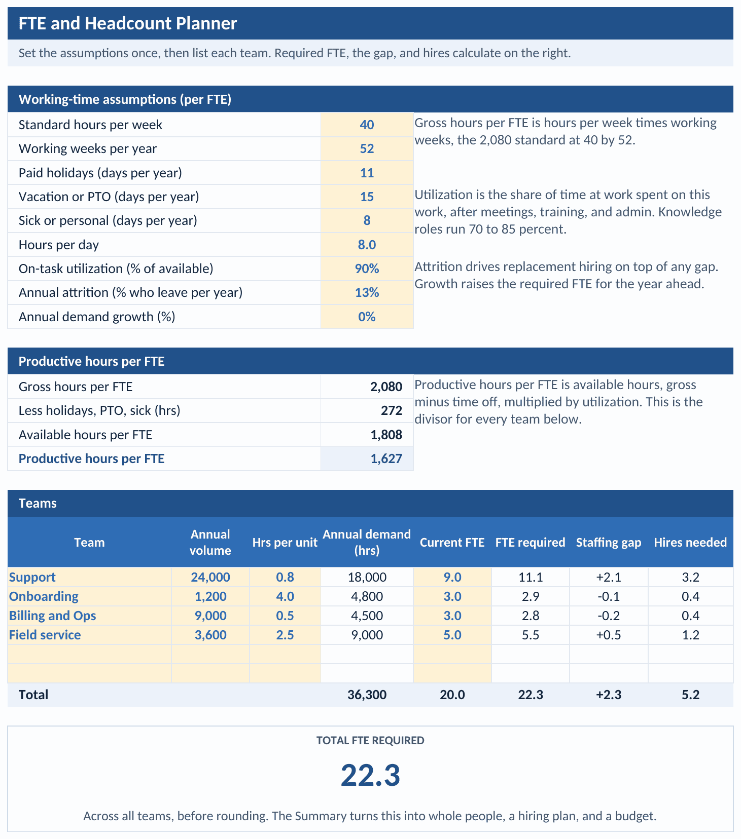 FTE Planner tab: working-time assumptions, productive hours per FTE, and a team table with annual demand, required FTE, the staffing gap, and hires needed, with totals