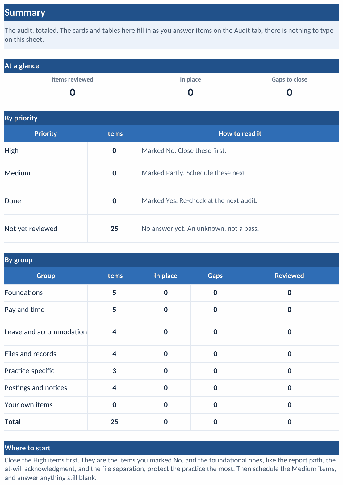 The Summary tab: audit scores rolled up across six groups with a where-to-start ranking