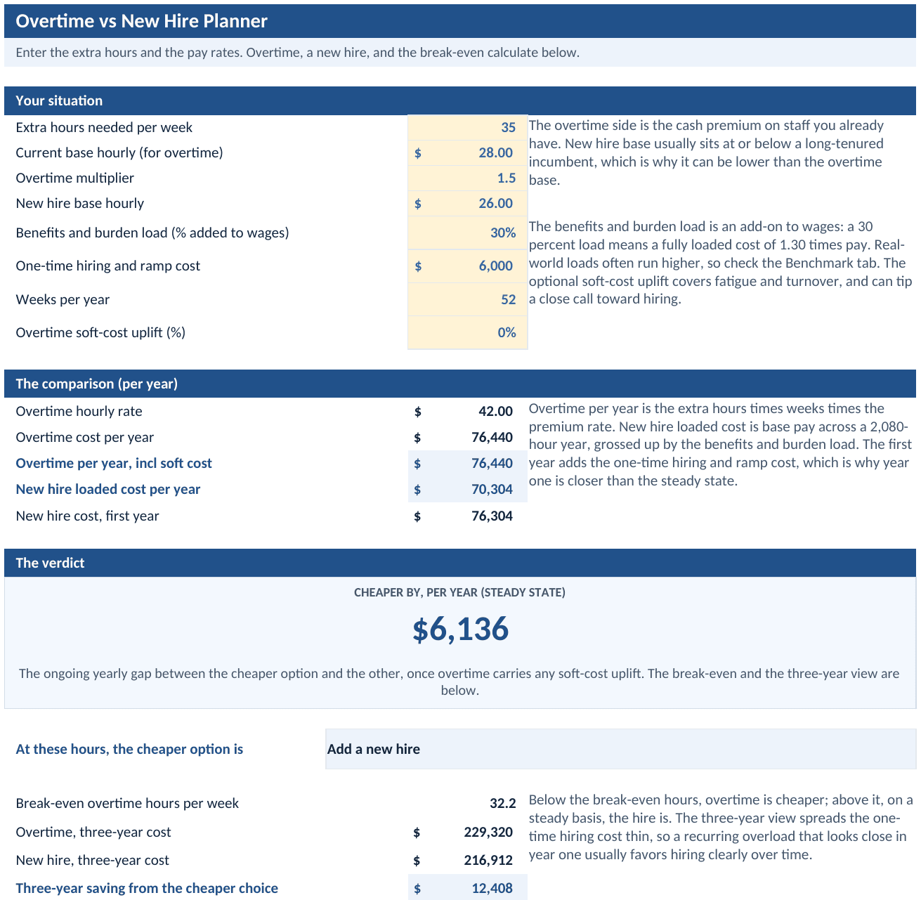Decision tab: overtime cost against a new hire, the verdict, and the break-even in weekly hours
