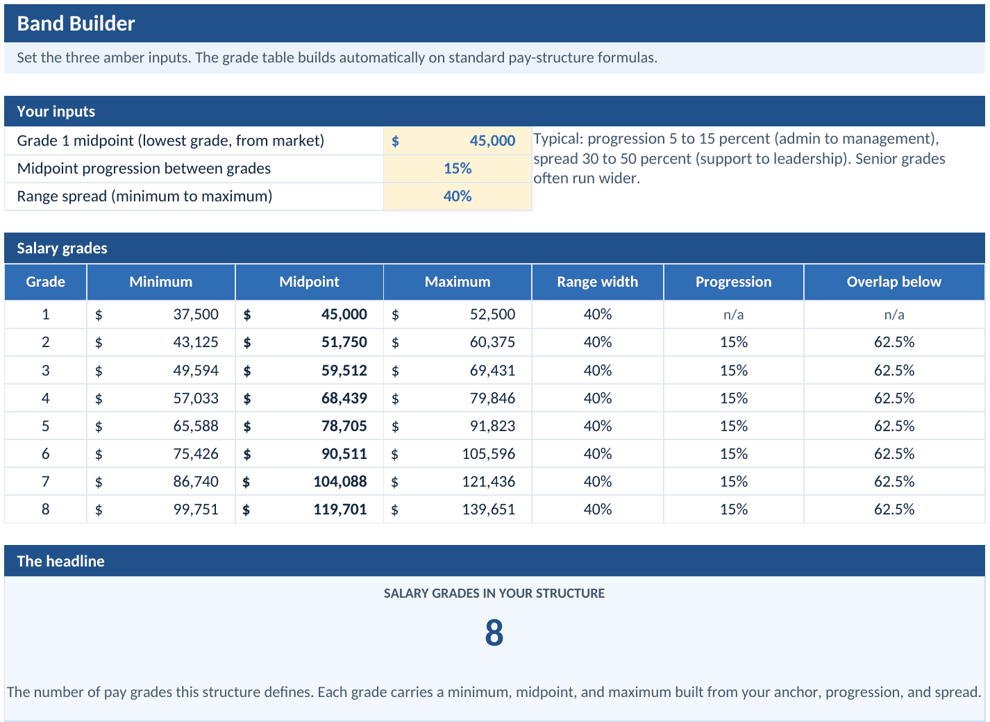 Band Builder tab showing the three amber inputs and the eight-grade salary table