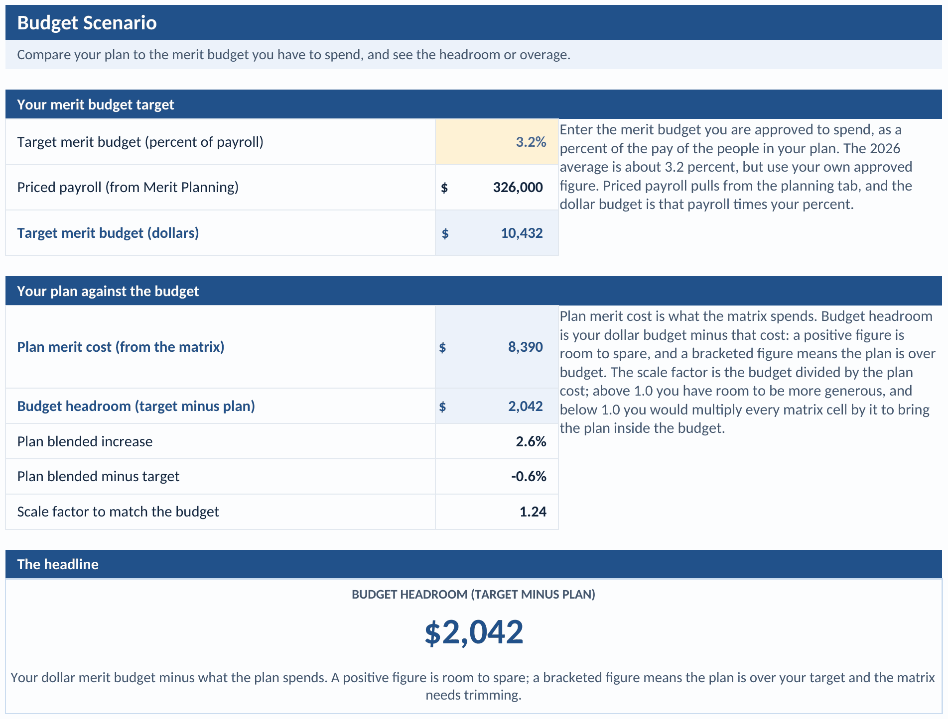 Budget Scenario tab: the target merit budget as a percent of payroll and in dollars, the plan merit cost, the budget headroom, the blended increase against target, and the scale factor to match the budget