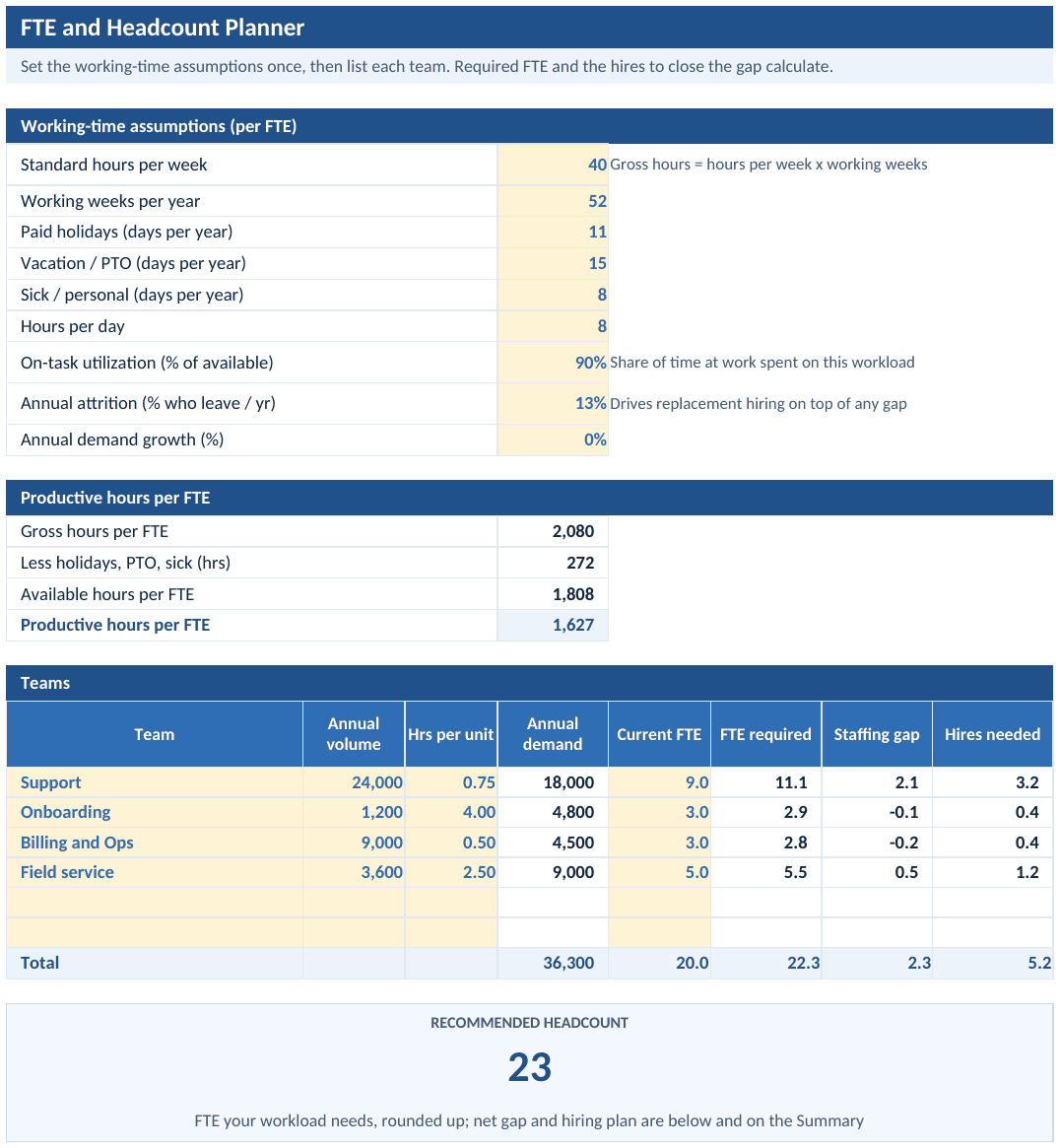 FTE and headcount planner tab