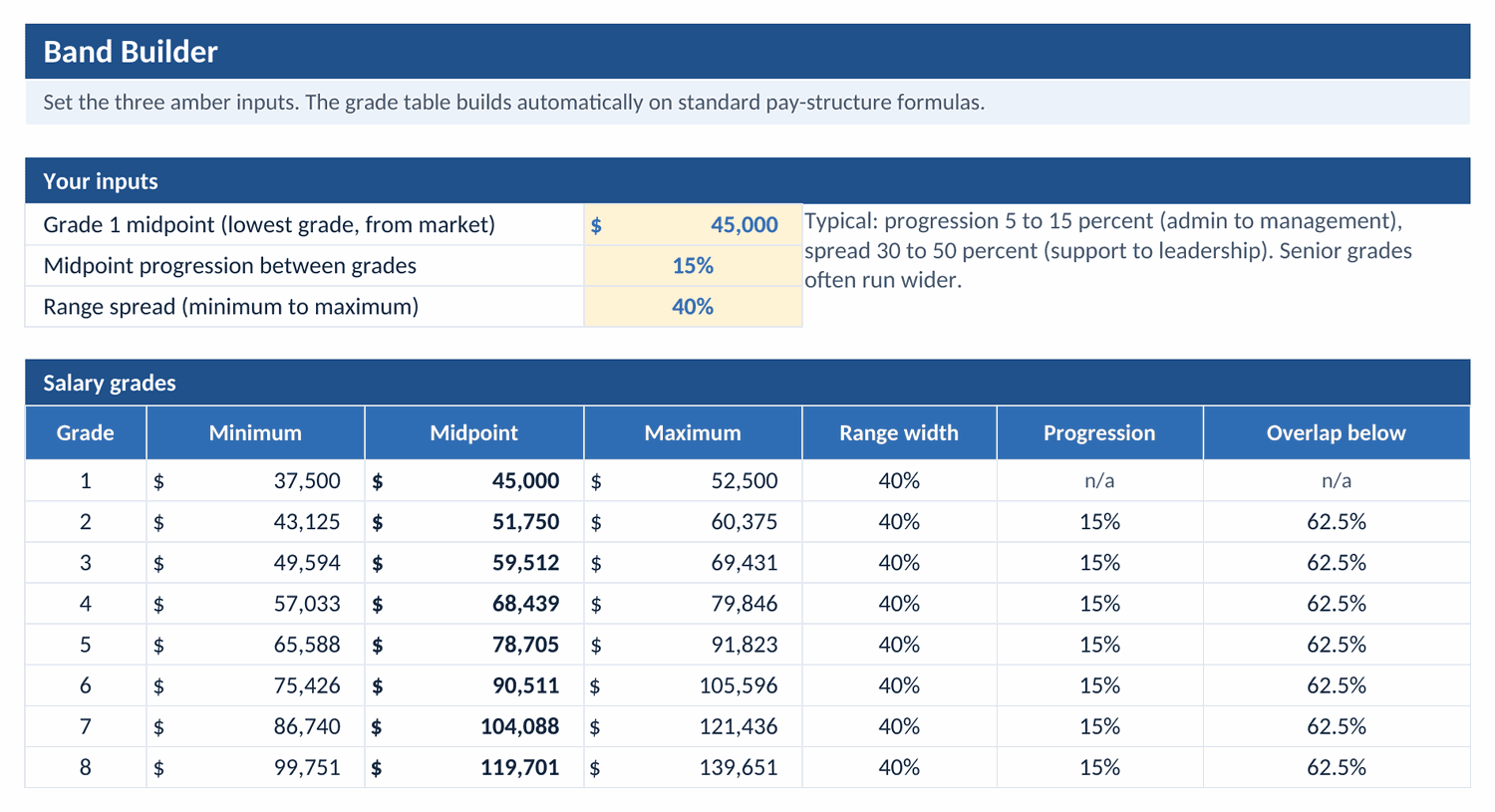 The Band Builder tab: three amber inputs, a 45,000 dollar Grade 1 midpoint, 15% progression, and 40% spread, building an eight-grade table from 37,500 at the Grade 1 minimum to 139,651 at the Grade 8 maximum, with range width, progression, and overlap columns