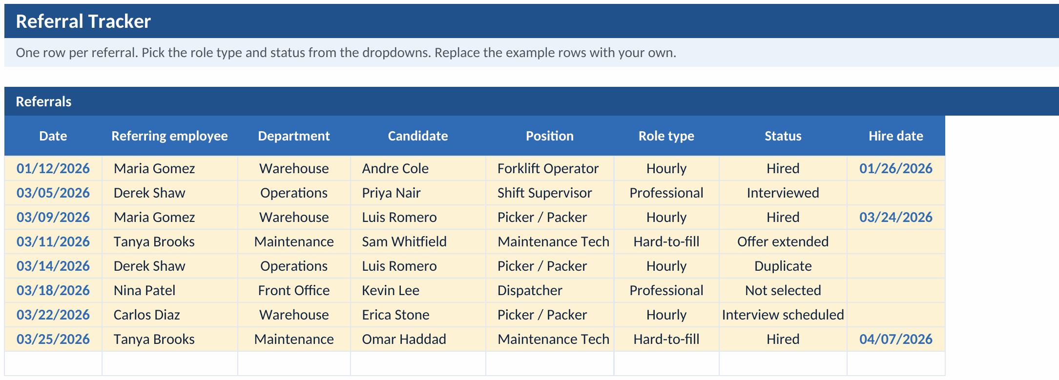 Referral Tracker tab: one row per referral with the date, the referring employee, the department, the candidate, the position, the role type, a status from submitted to hired, and the hire date, shown with a worked example of eight referrals