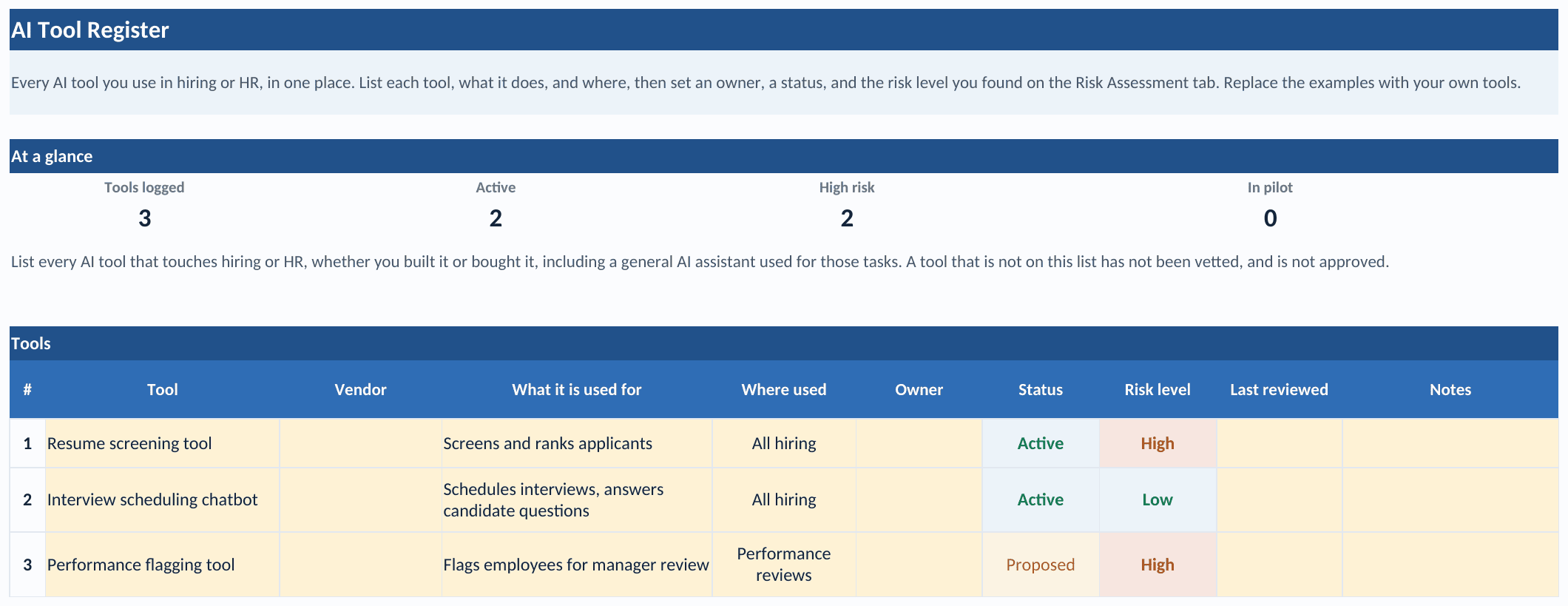 The AI Tool Register tab of the workbook: an at-a-glance count of three tools logged, two active, two high risk, and zero in pilot, above a register listing a resume screening tool, an interview scheduling chatbot, and a performance flagging tool with status and risk level columns