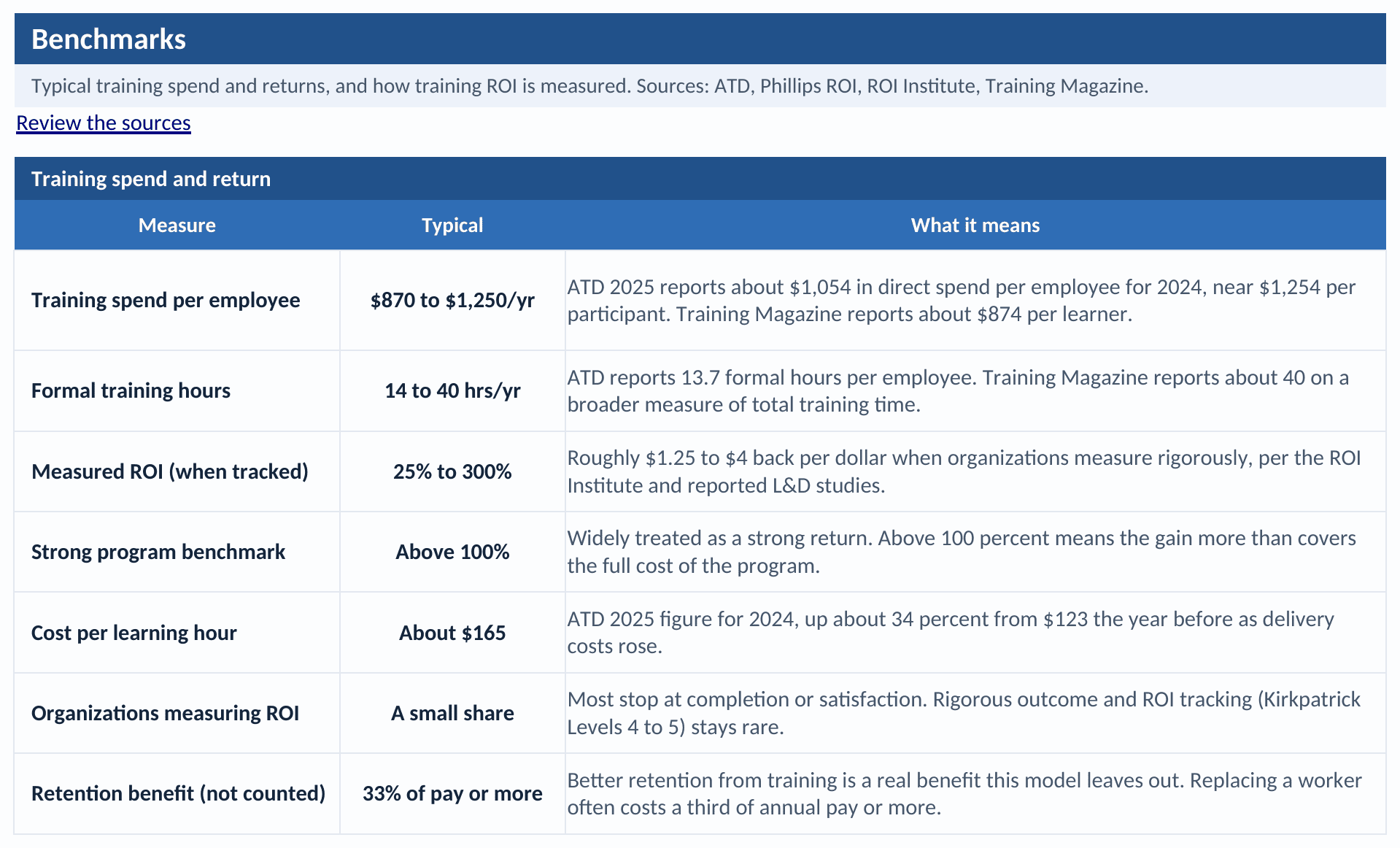 Benchmark tab: published training spend per employee and per participant, formal learning hours, and cost per learning hour, with the sources named