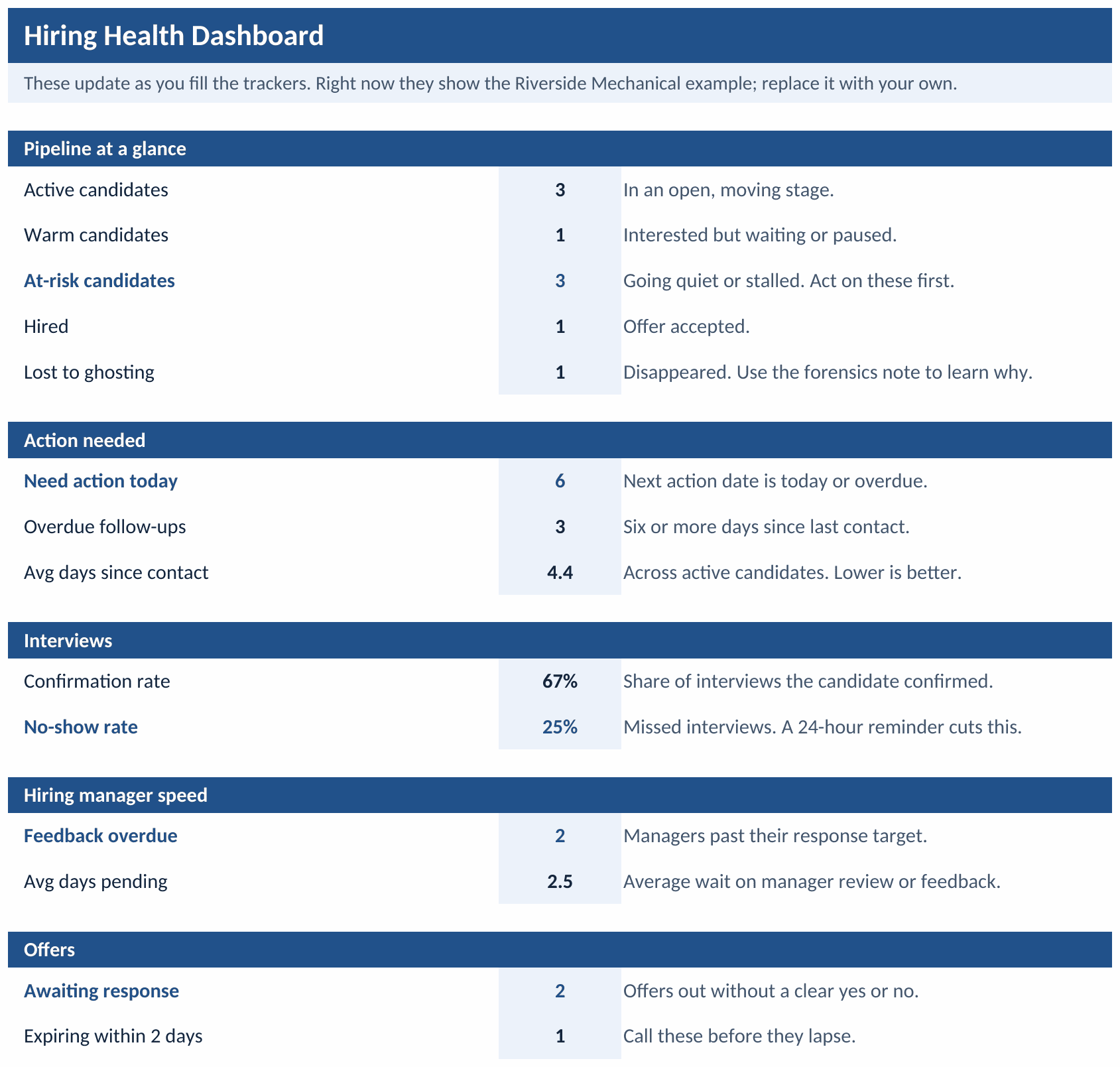 The Hiring Health Dashboard tab of the workbook: five stat groups showing the pipeline at a glance with active, warm, at-risk, hired, and lost-to-ghosting counts, action needed today, interview confirmation and no-show rates, hiring manager speed with feedback overdue, and offers awaiting response or expiring