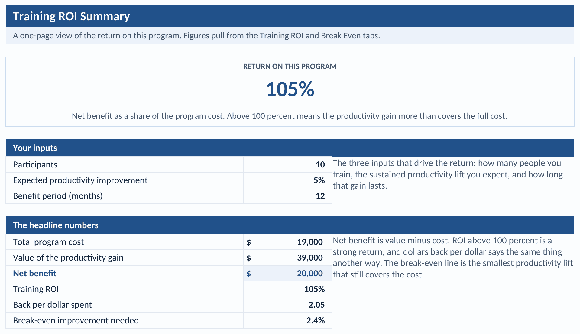 Training ROI Summary tab: the total program cost, the value of the productivity gain, the net benefit as a headline, the ROI, the dollars back per dollar, and the payback period