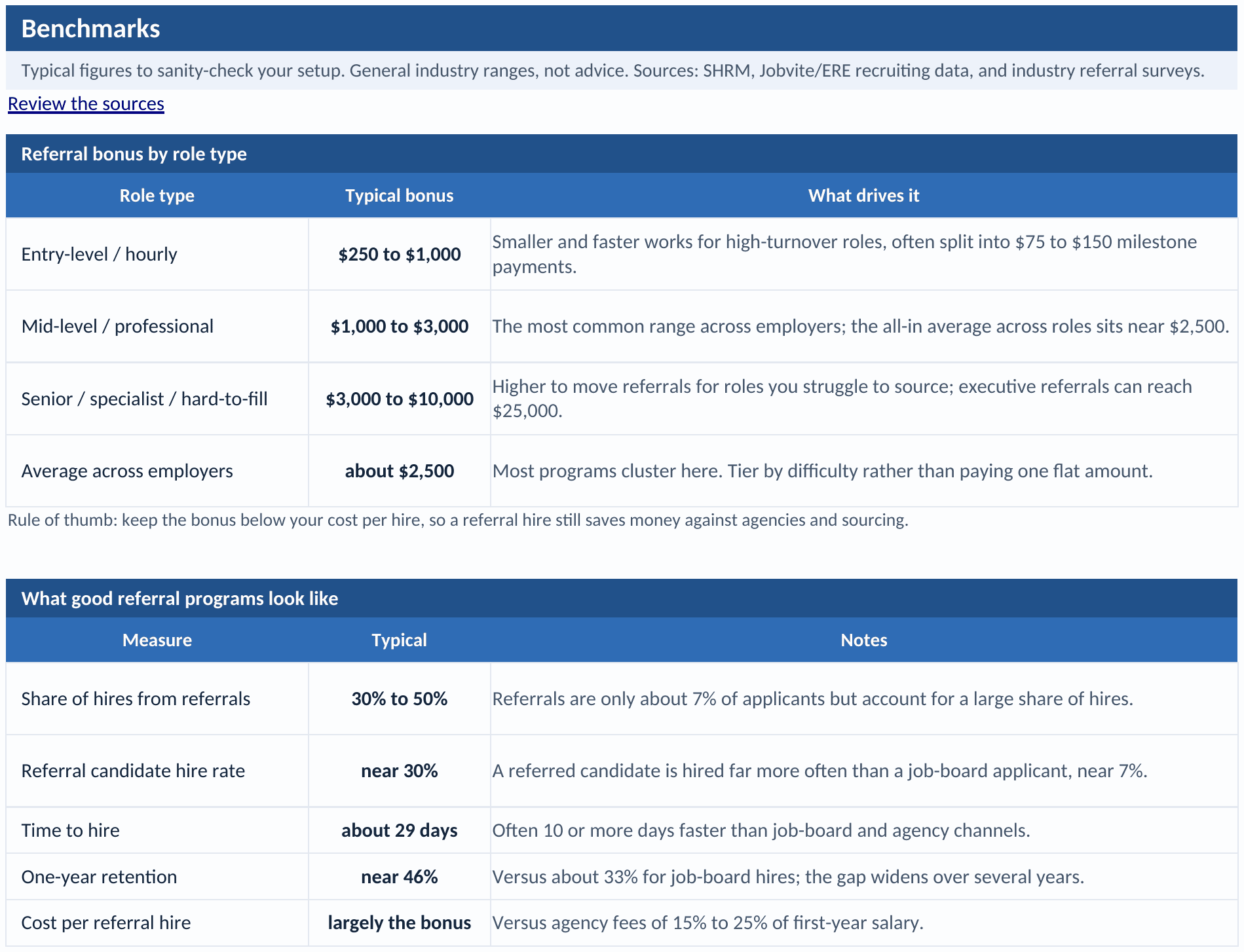 Benchmark tab: a referral-bonus-by-role table with typical amounts for hourly, professional, and senior roles, and a program-stats table with the share of hires from referrals, the referral candidate hire rate, time to hire, one-year retention, and cost per referral hire, with sources named