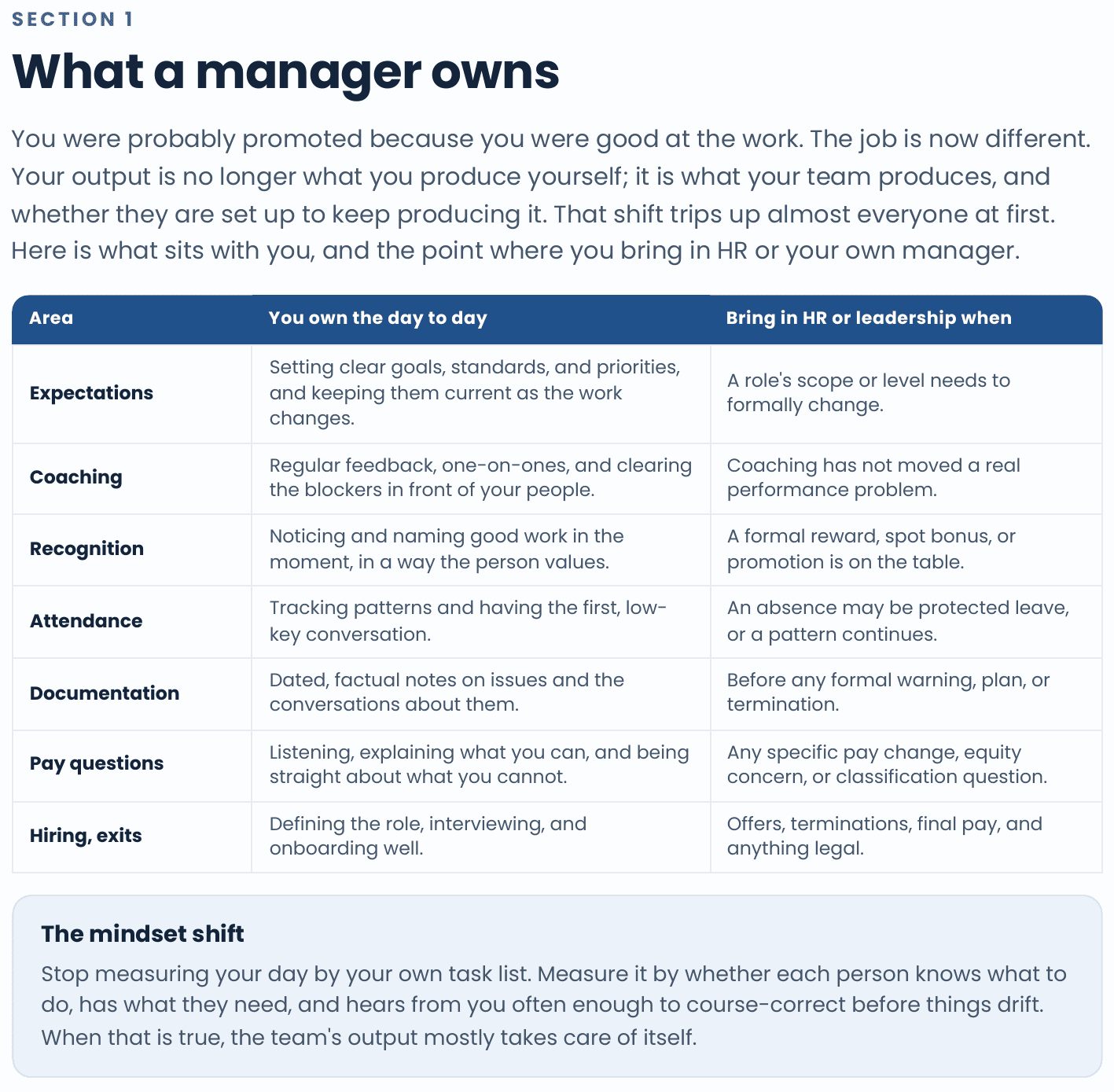 Section 1 of the Manager&rsquo;s Playbook, What a manager owns: a three-column table listing expectations, coaching, recognition, attendance, documentation, pay questions, and hiring and exits, with what you own day to day in the middle column and the point where you bring in HR or leadership in the right column, above a mindset-shift note