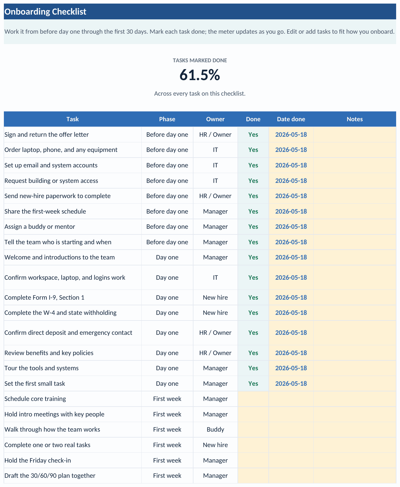 The Onboarding Checklist tab of the workbook: a tasks-marked-done meter reading 61.5% above a task grid where the eight before-day-one tasks and the eight day-one tasks, from sign and return the offer letter through set the first small task, are marked Yes in green with dates, and the six first-week tasks, from schedule core training through draft the 30/60/90 plan together, sit open with amber input cells