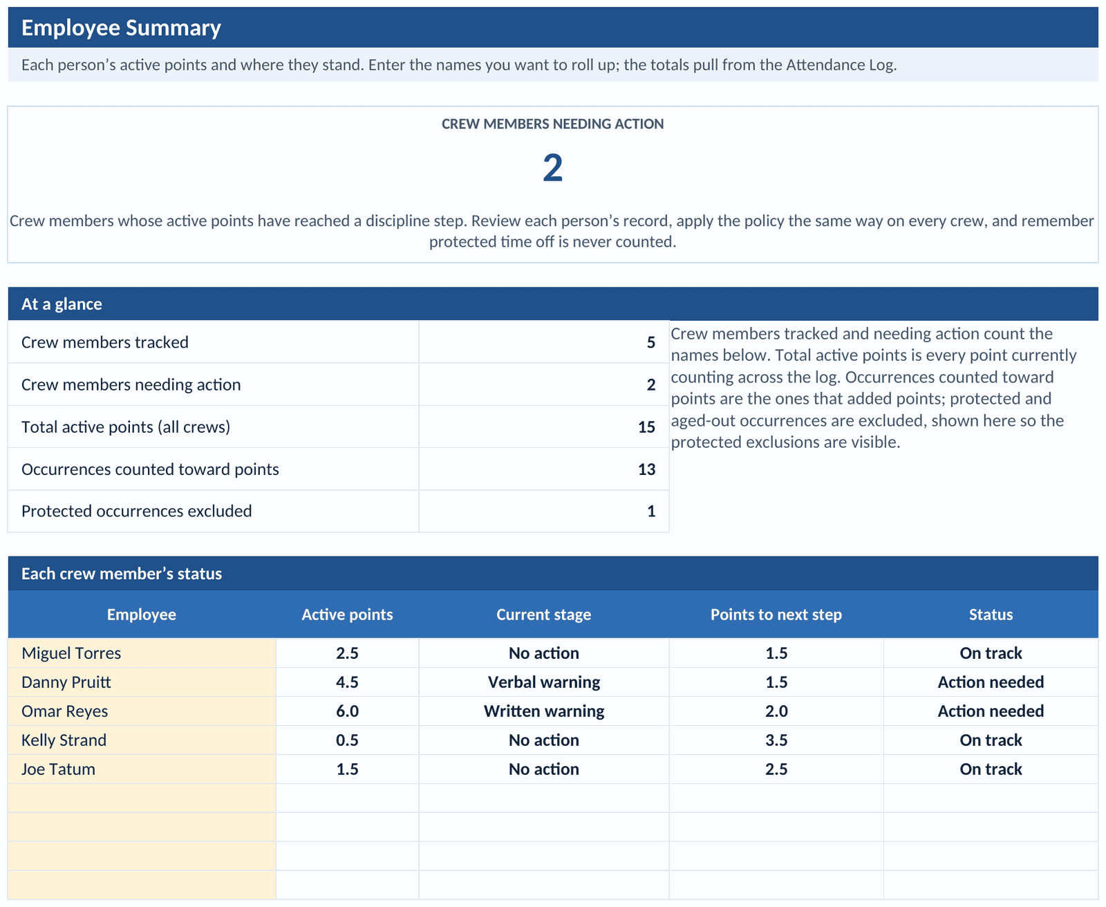 The Employee Summary tab: point totals rolled up by crew and by foreman with the discipline stage reached