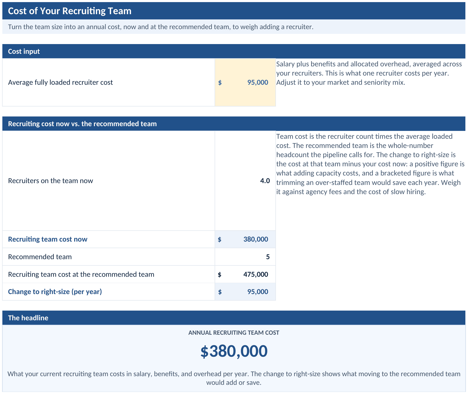 Cost tab: annual recruiting team cost now, at the recommended team, and the change to right-size