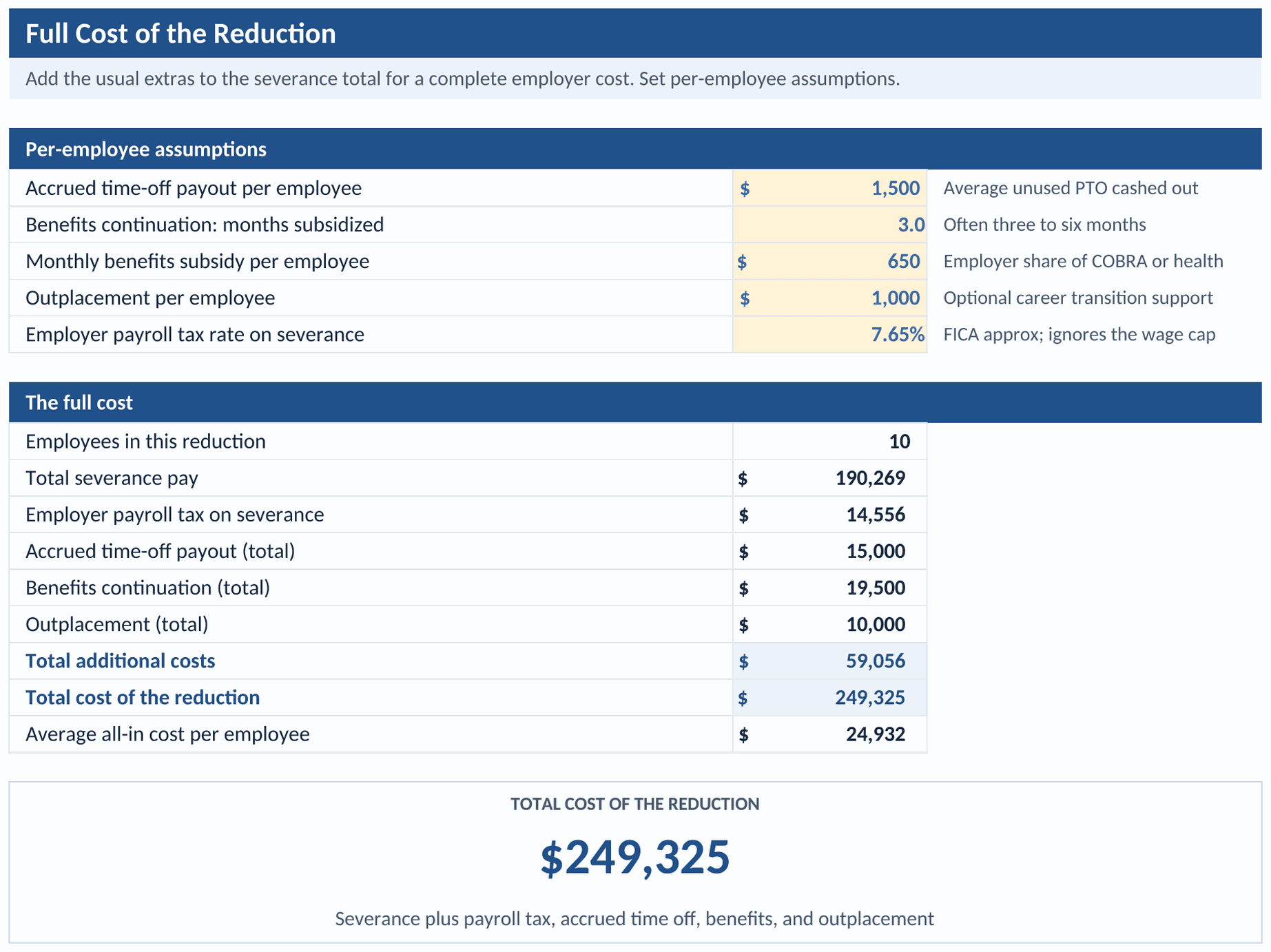 Full Cost tab: per-employee assumptions and the loaded cost rollup to the all-in total