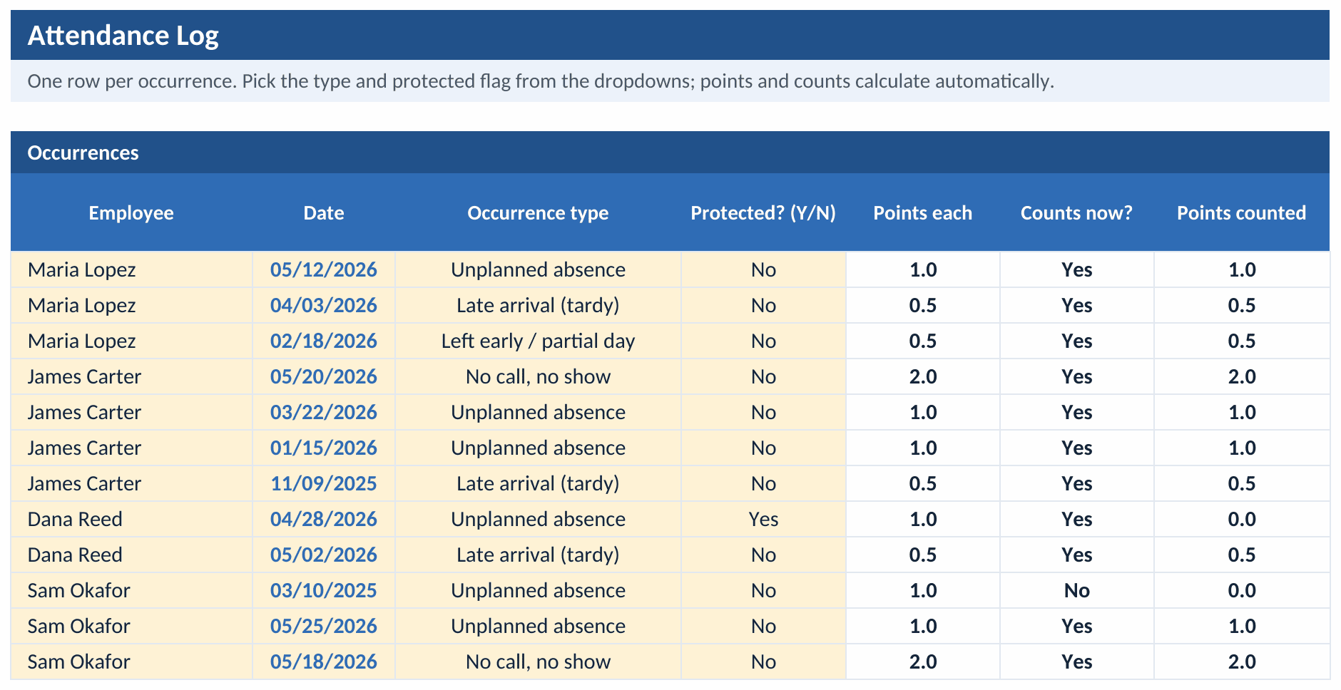 Attendance Log tab: a row per occurrence with employee, date, occurrence type, a protected flag, points each, whether it still counts, and points counted, with a protected row and an aged-out row both counting zero