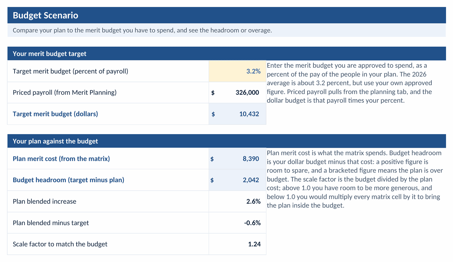The Budget Scenario tab: a 3.2% target on 326,000 dollars of payroll gives a 10,432 dollar budget; the plan costs 8,390, leaving 2,042 of headroom, a 2.6% blended increase, and a 1.24 scale factor to match the budget