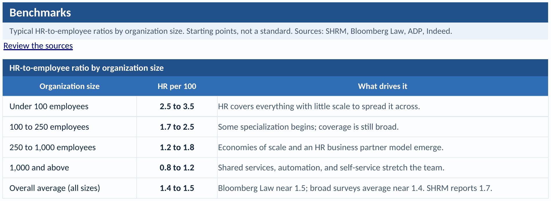 Benchmarks tab: a table of HR-to-employee ratios by organization size, with the HR-per-100 range and what drives it for each size band, and the sources named