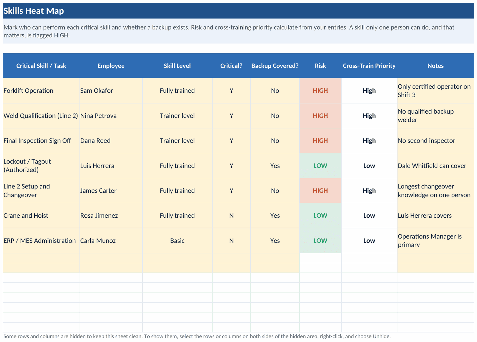 The Skills Heat Map tab: critical skills with the trained operator, a backup-covered flag, and a Risk column reading HIGH where only one person can do the work