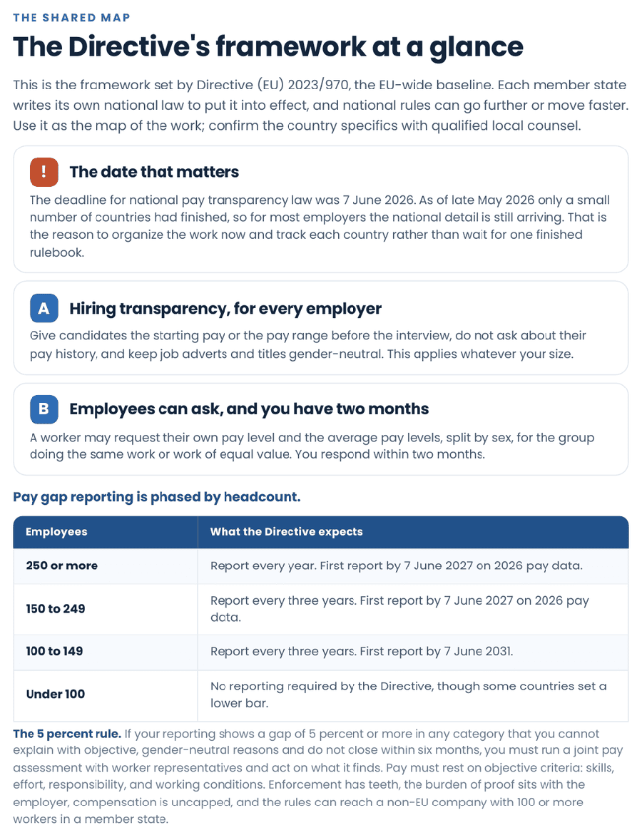 EU pay transparency readiness map showing the Directive framework and pay gap reporting thresholds