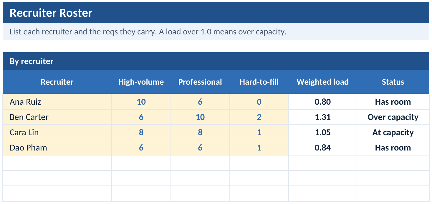 Recruiter Roster tab: each recruiter's reqs by bucket, weighted load, and capacity status