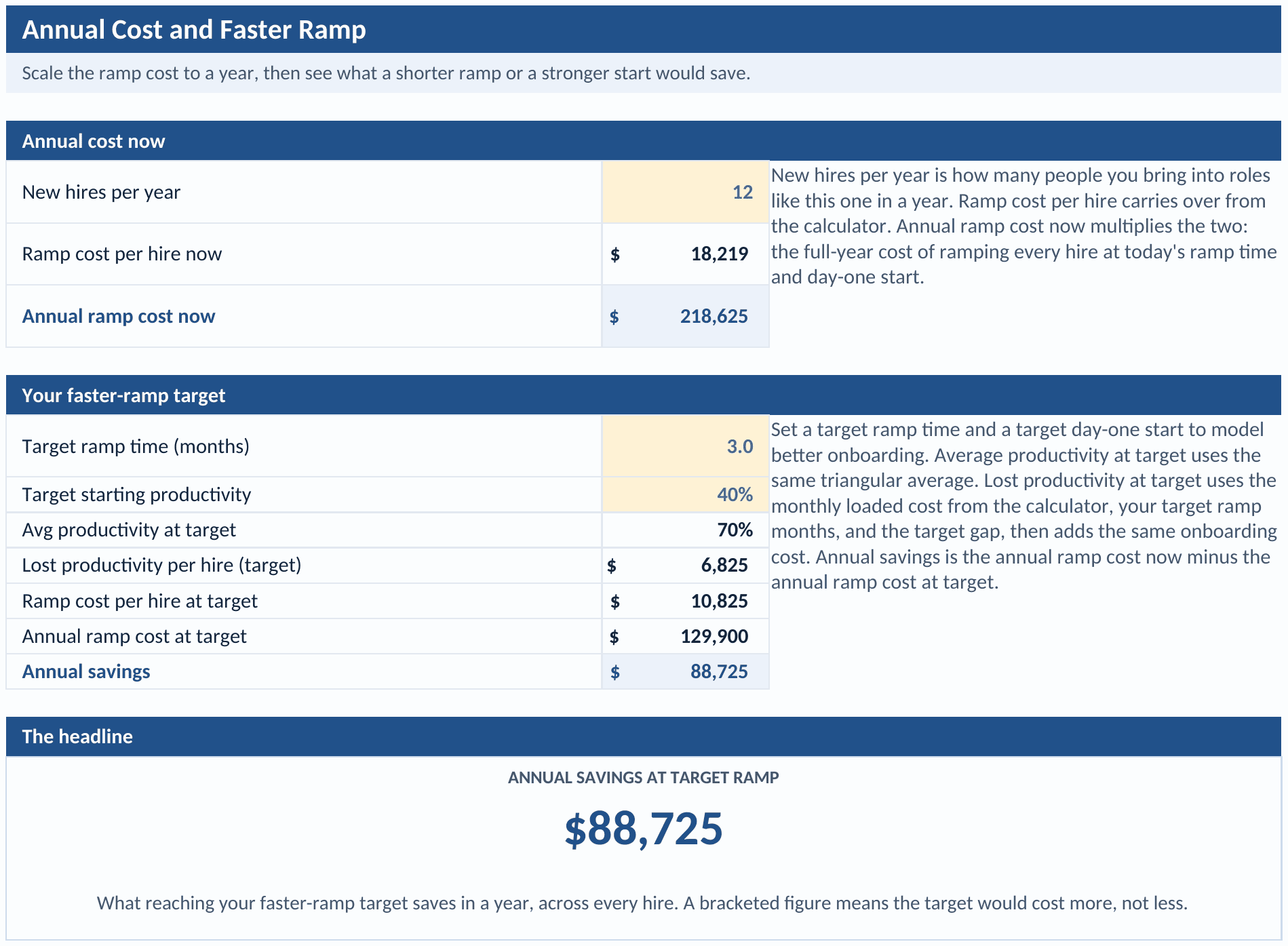 Annual and Scenario tab: new hires per year and the ramp cost per hire giving the annual ramp cost now, and a faster-ramp target with a shorter ramp time and a higher day-one start giving the cost per hire at target, the annual ramp cost at target, and the annual saving