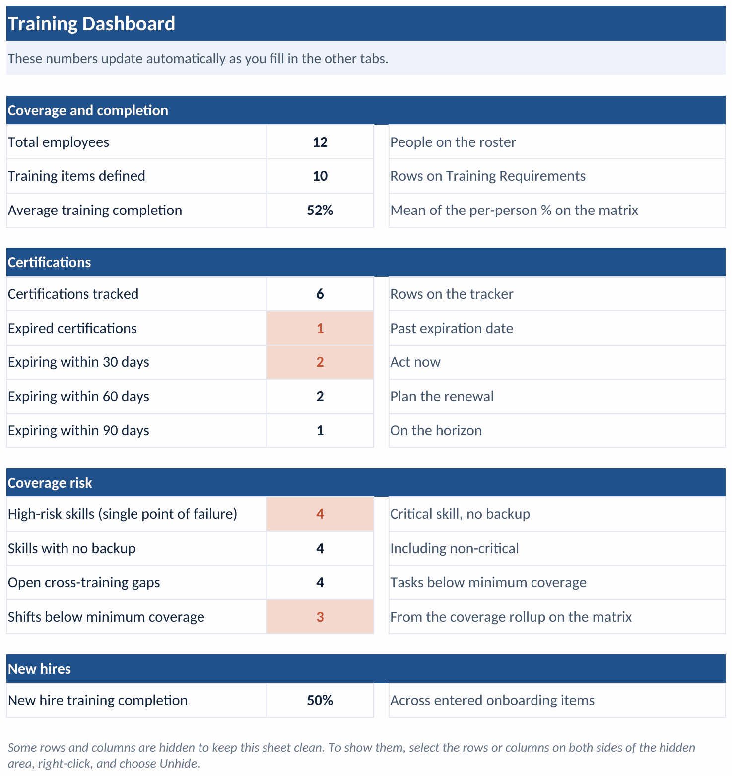 The Dashboard tab: a fictional plant with training completion, certifications counted into 30, 60, and 90 day and expired bands, and a standing count of shifts below minimum coverage