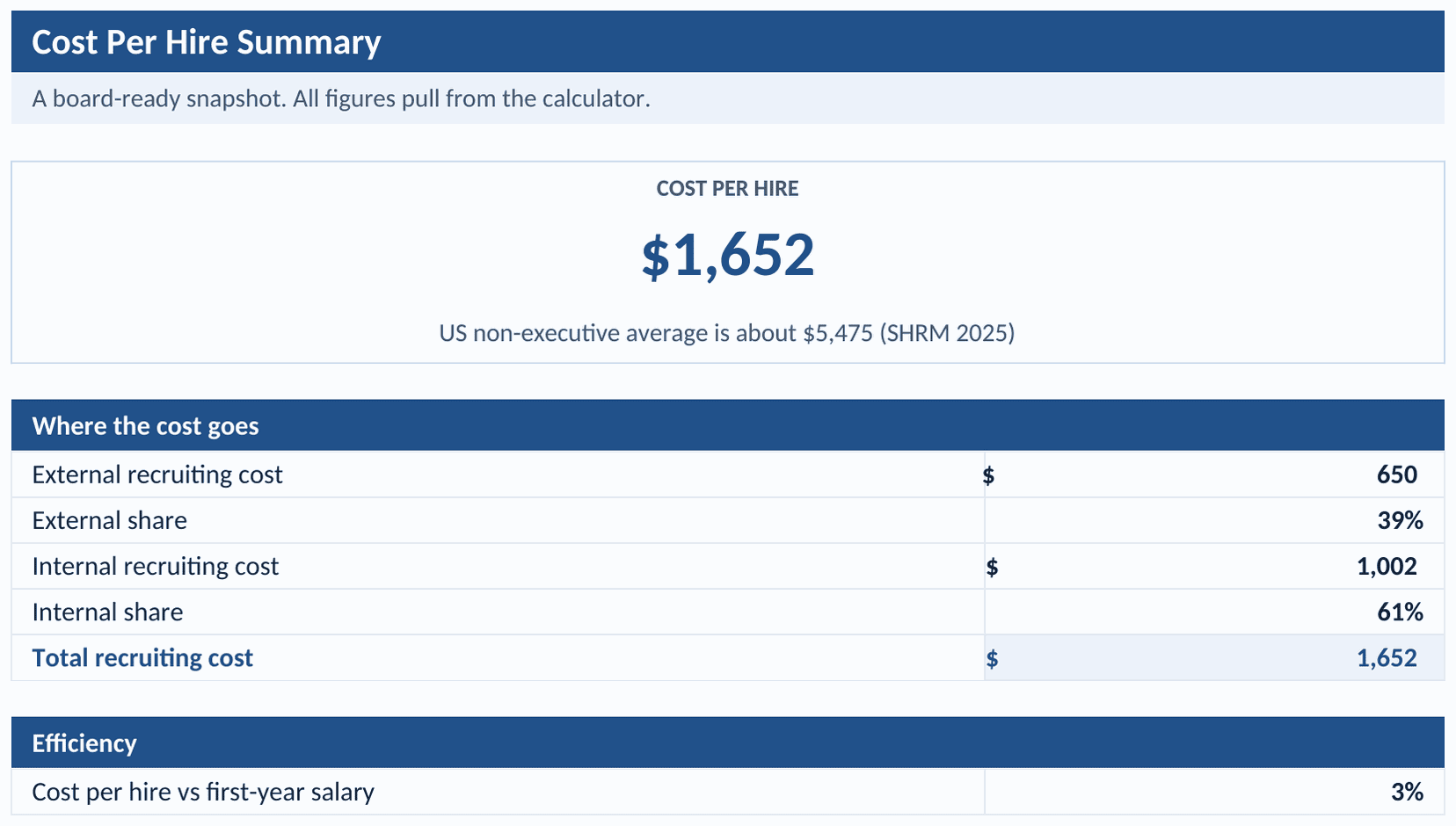 Summary tab: cost per hire, the external and internal split, the total, and the percent of first-year salary