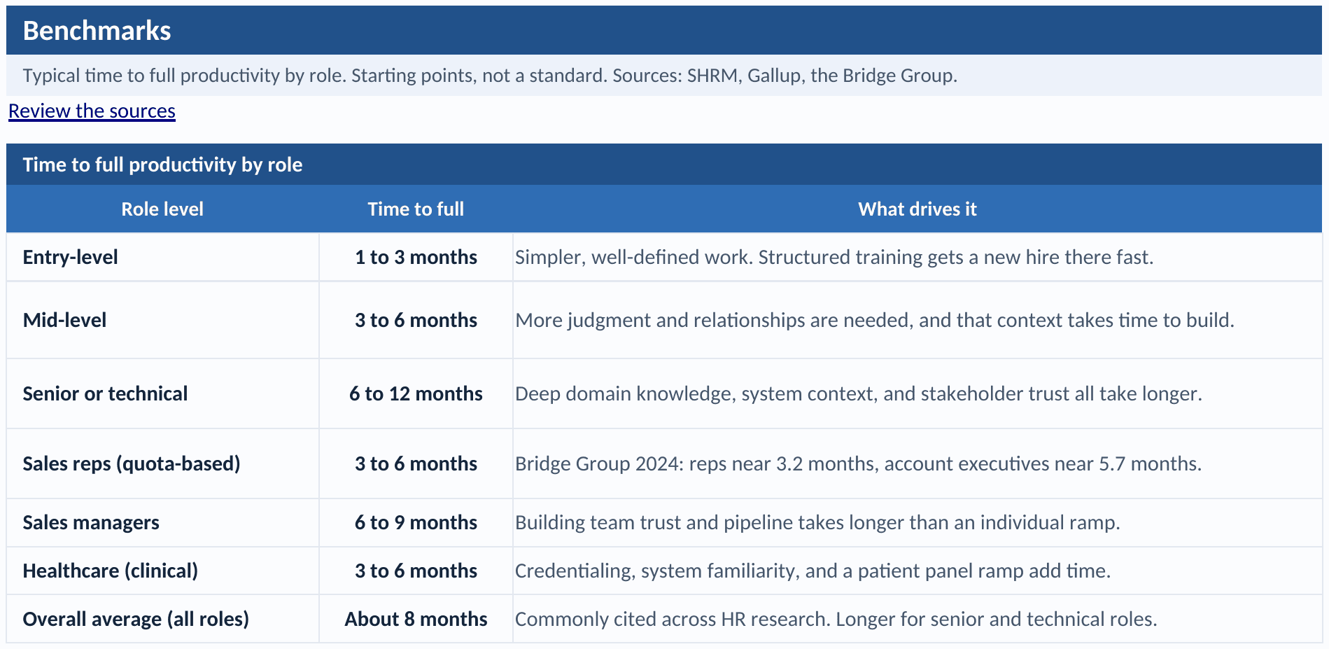 Benchmark tab: a time-to-full-productivity table by role level, entry, mid, senior or technical, sales reps, sales managers, healthcare, and an overall average, each with a typical range and what drives it, with the sources named