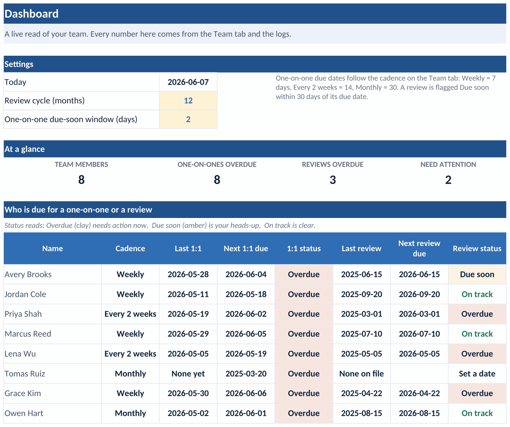 The Dashboard tab of the workbook: a settings block with today's date and the review cycle, an at-a-glance row counting team members, one-on-ones overdue, reviews overdue, and who needs attention, above a table of each person with their cadence, last and next one-on-one, one-on-one status, last and next review, and review status, color-coded overdue, due soon, and on track