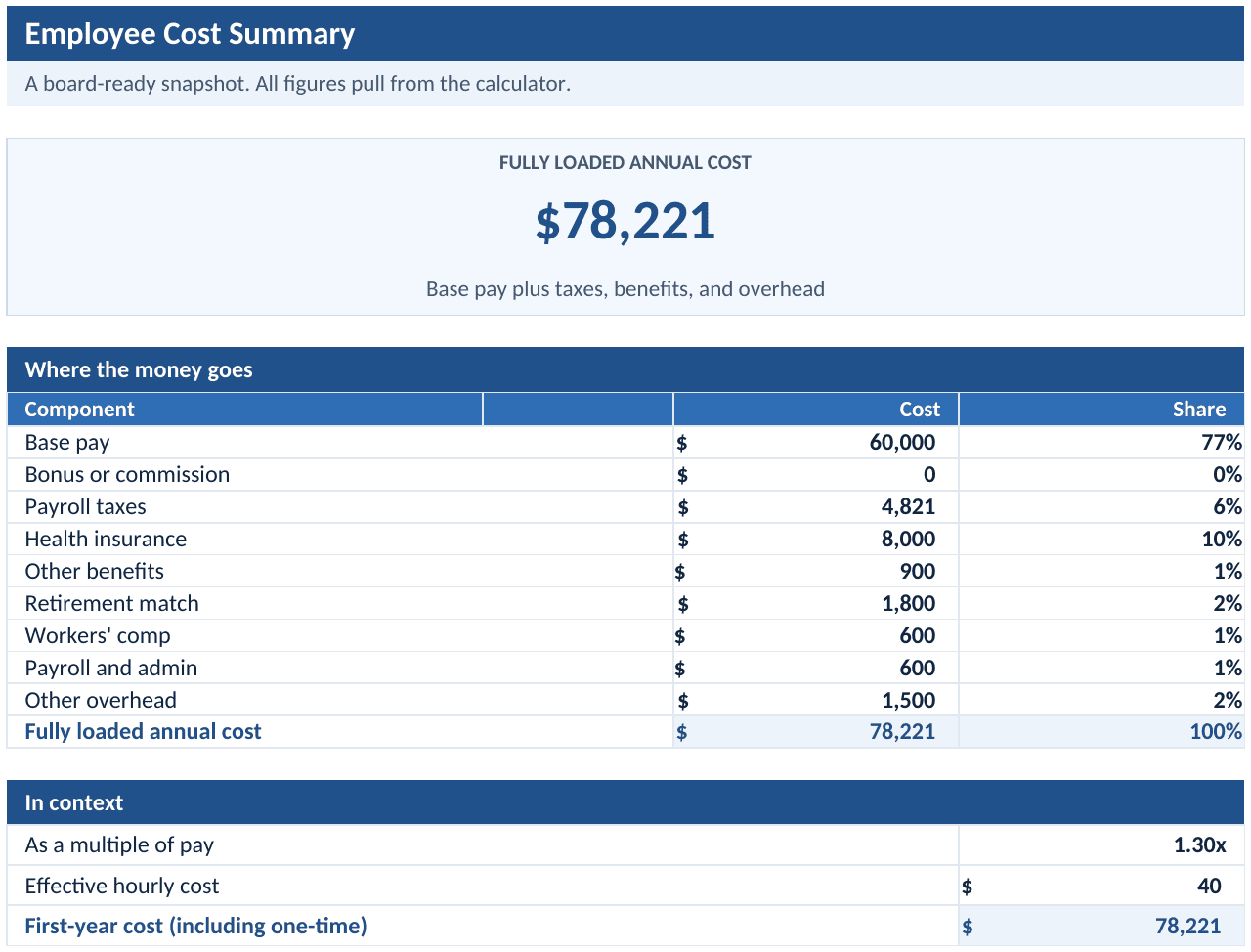 Employee cost summary tab showing the fully loaded annual cost and the breakdown by component