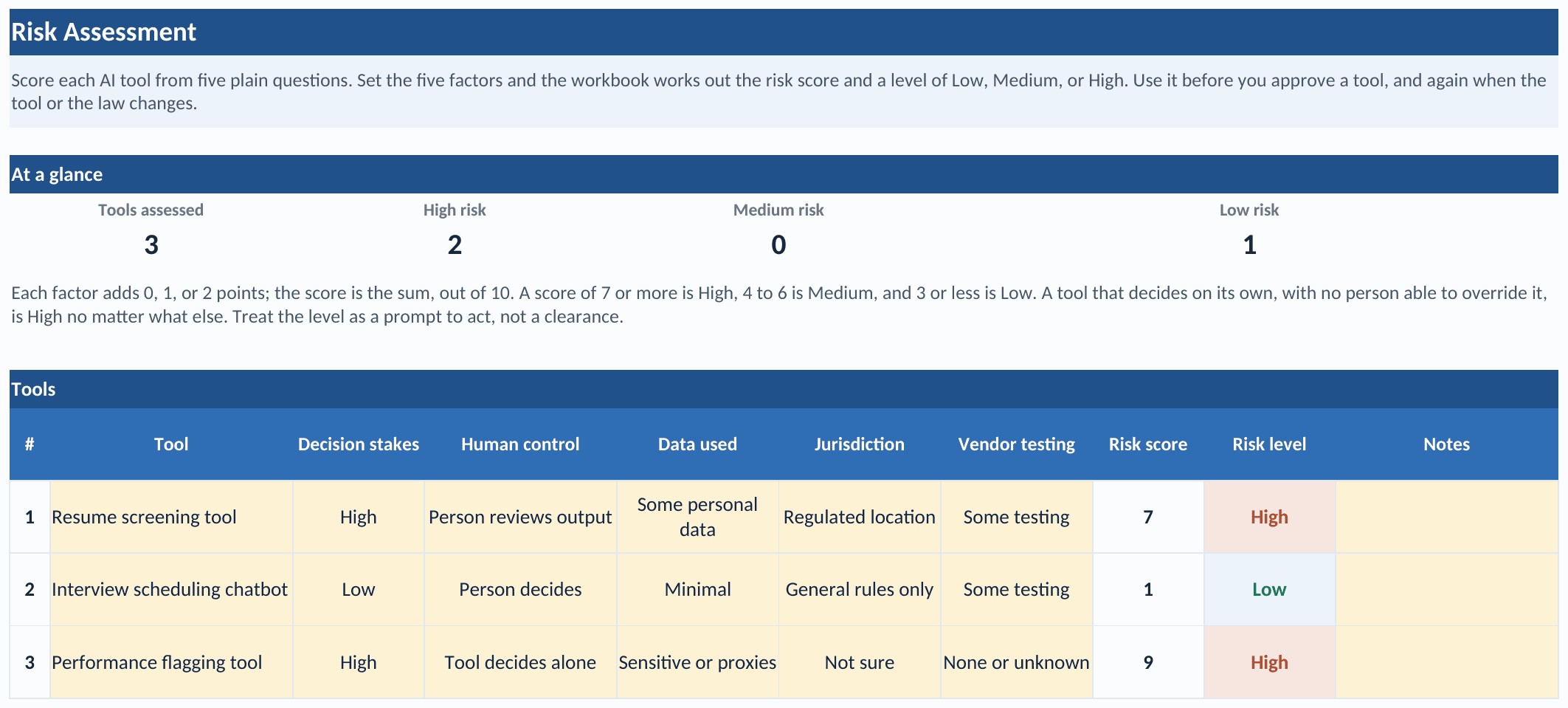 The Risk Assessment tab of the workbook: an at-a-glance count of three tools assessed, two high risk, zero medium, and one low, above a table scoring a resume screening tool at seven, High, an interview scheduling chatbot at one, Low, and a performance flagging tool at nine, High, from the five factors
