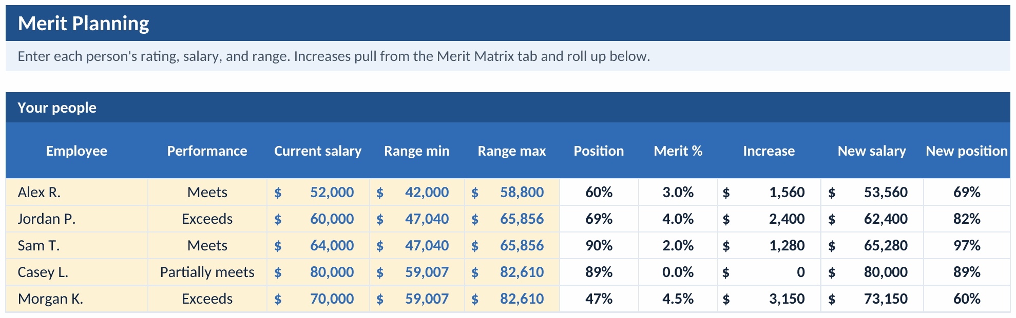 Merit Planning tab: a row per person with performance rating, current salary, range minimum and maximum, position in range, the merit percent from the matrix, the dollar increase, the new salary, and the new position in range