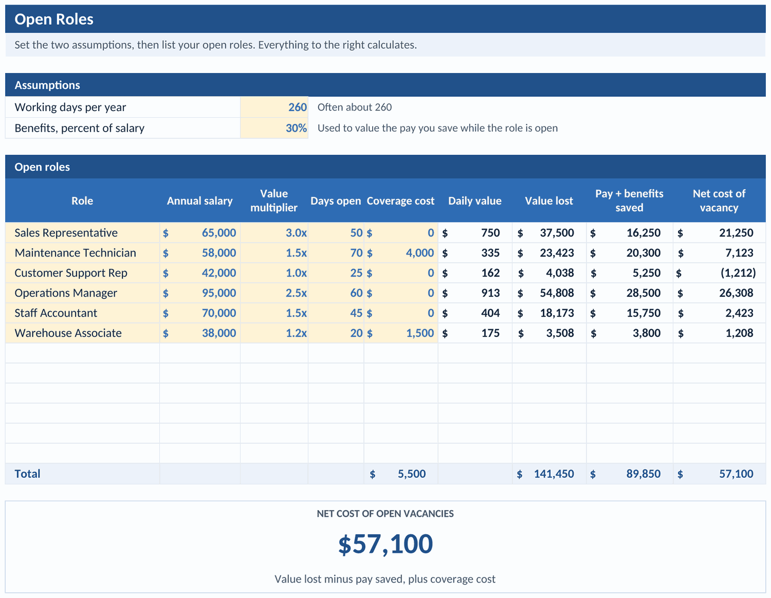 Open Roles tab: each open role with its daily value, value lost, pay and benefits saved, and net cost of the vacancy