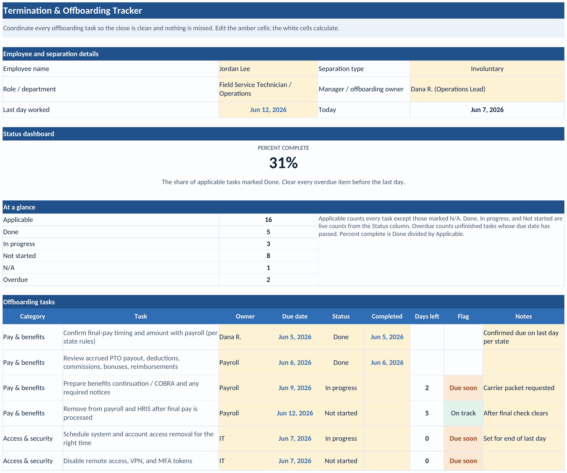 The Termination and Offboarding Tracker: an employee and separation block, a percent-complete dashboard and at-a-glance status counts, and a task list by category with owner, due date, status, days left, and a flag column