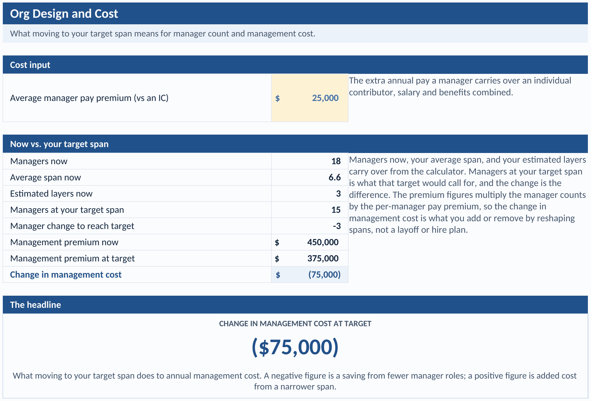 Org Design and Cost tab: the average manager pay premium over an individual contributor as an input, the managers now and at the target span, the management premium now and at target, and the change in management cost from reshaping spans