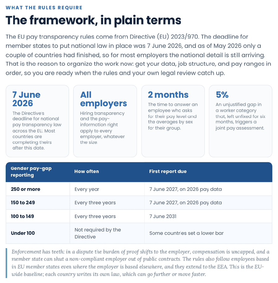 EU pay transparency framework page with key dates, the 5% rule, and gender pay gap reporting thresholds