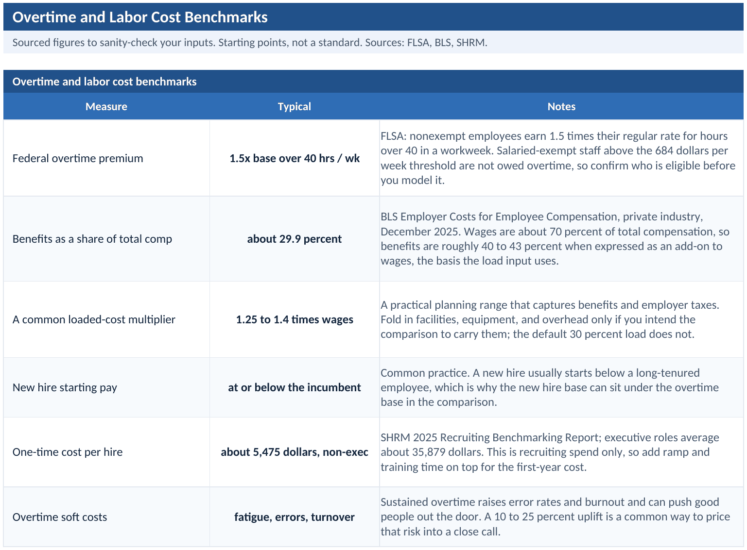 Benchmark tab: sourced overtime premium, benefits load, and cost-per-hire figures