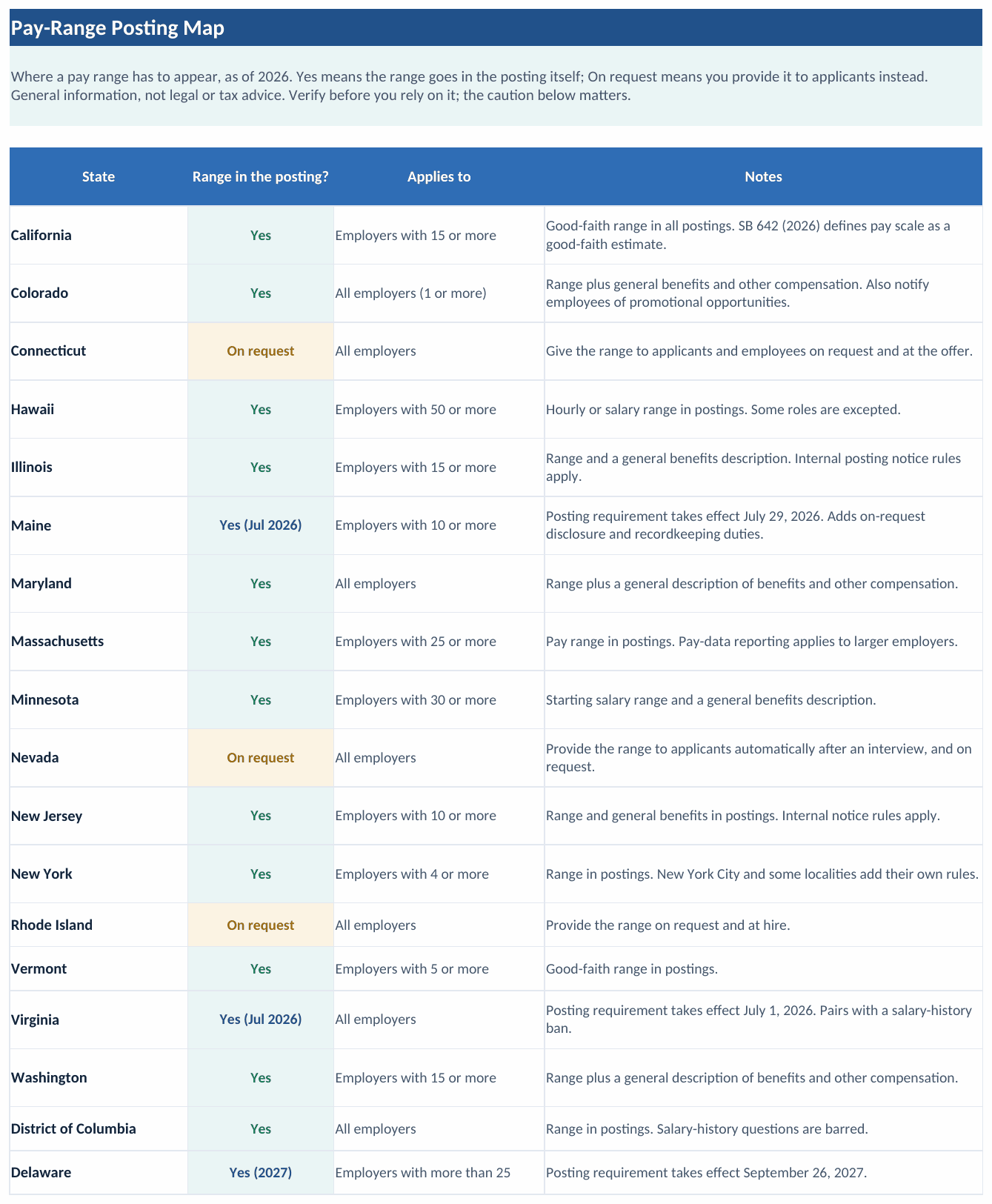 The Pay-Range Posting Map tab: a state-by-state table from California to Delaware showing whether a pay range is required in the posting, the covered employers, and notes, with Maine and Virginia flagged for July 2026 and Delaware for 2027