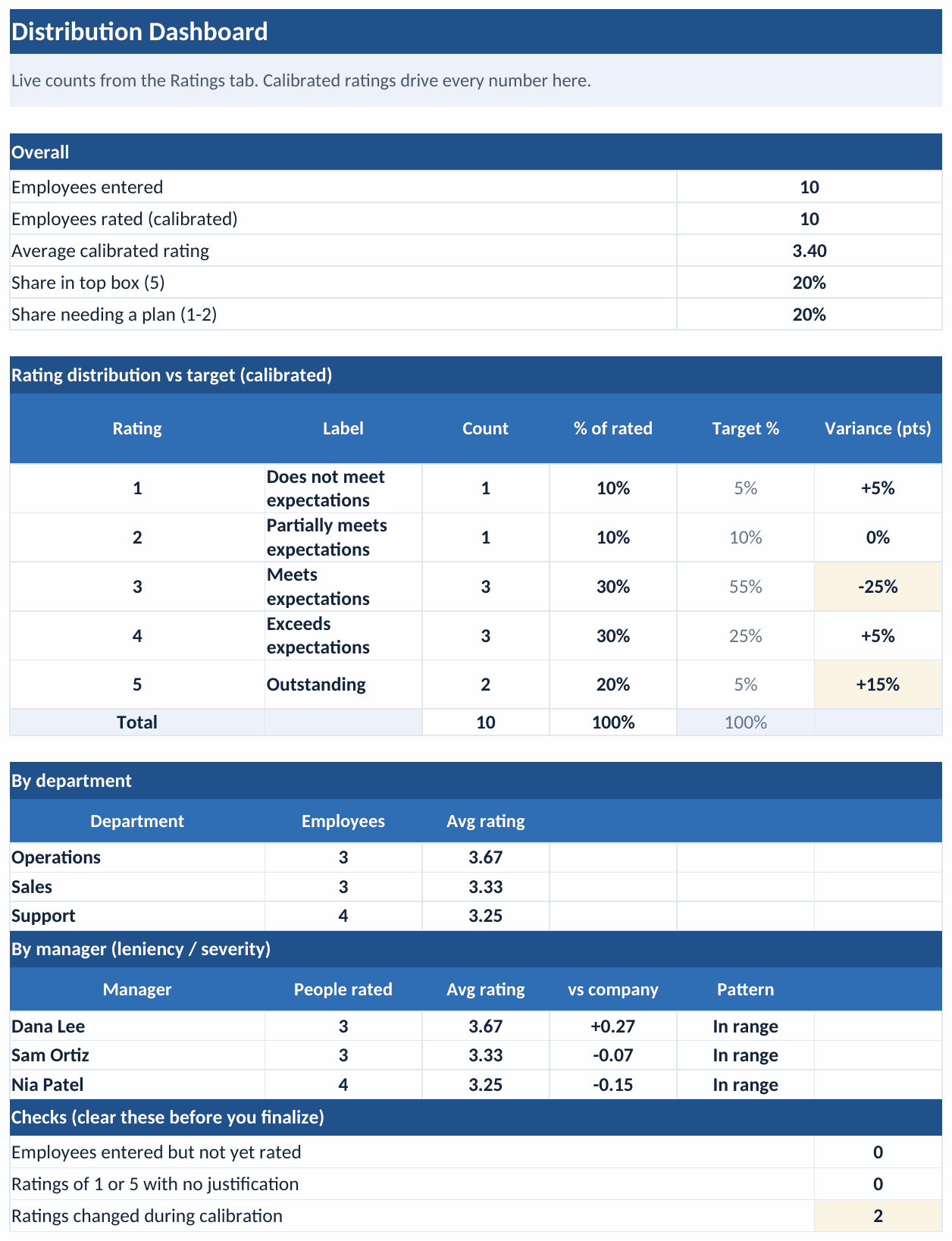 The Distribution Dashboard tab of the workbook: an overall block showing 10 ratings entered and 10 rated with a 3.4 calibrated average, 20% in the top box and 20% needing a plan; a distribution table with the count, the percent, the target percent, and the variance for each rating from 1 to 5; a breakdown of the average by department and by manager with each manager flagged in range; and a checks block confirming none unrated, no unjustified extremes, and two ratings changed in calibration