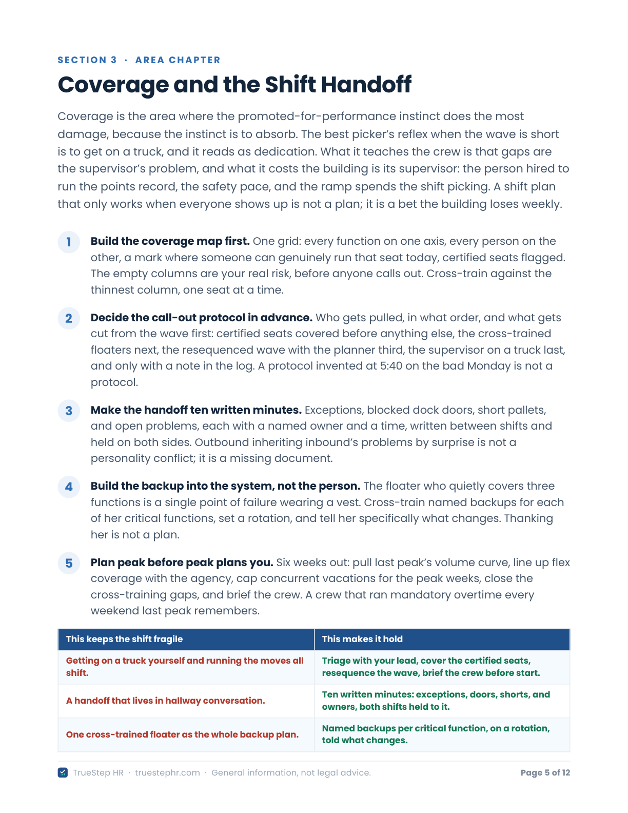 The Coverage and the Shift Handoff chapter of the Field Guide: five numbered moves from the coverage map to planning peak, above a two-column table contrasting habits that keep the shift fragile with moves that make it hold