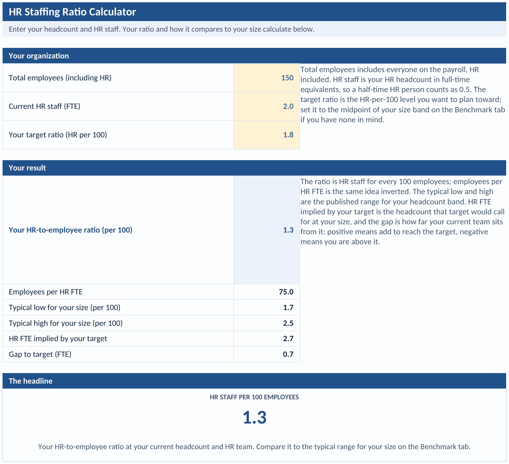 HR Ratio Calculator tab: total employees, current HR staff, and a target ratio as inputs, and the HR-to-employee ratio per 100, employees per HR FTE, the typical low and high for your size, the HR FTE implied by your target, and the gap to target as results